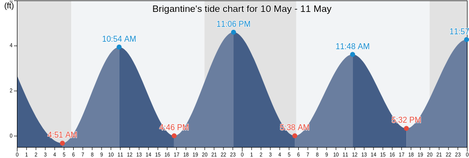 Brigantine, Atlantic County, New Jersey, United States tide chart