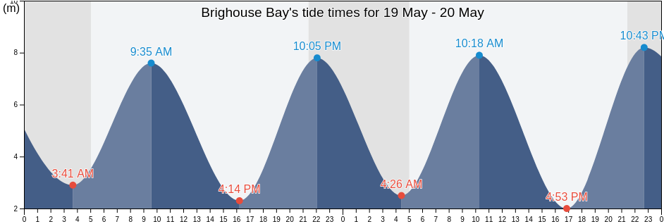Brighouse Bay, Scotland, United Kingdom tide chart