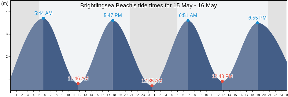 Brightlingsea Beach, Southend-on-Sea, England, United Kingdom tide chart