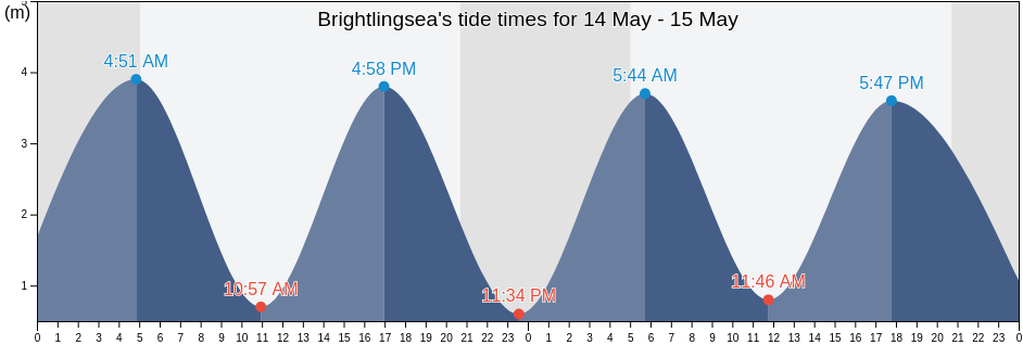 Brightlingsea, Essex, England, United Kingdom tide chart