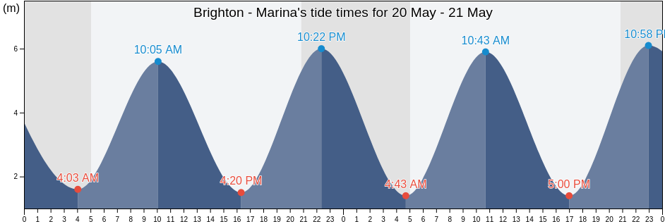 Brighton - Marina, Brighton and Hove, England, United Kingdom tide chart