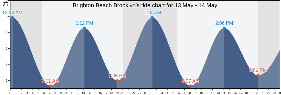 Brighton Beach Brooklyn, Kings County, New York, United States tide chart