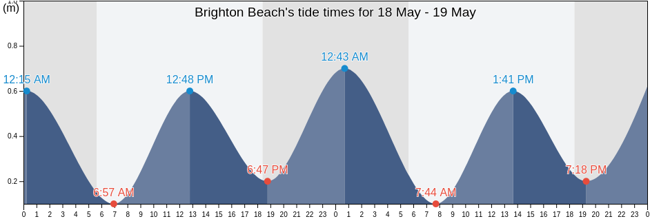 Brighton Beach, Saint Vincent and the Grenadines tide chart