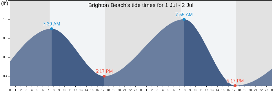 Brighton Beach, Western Australia, Australia tide chart