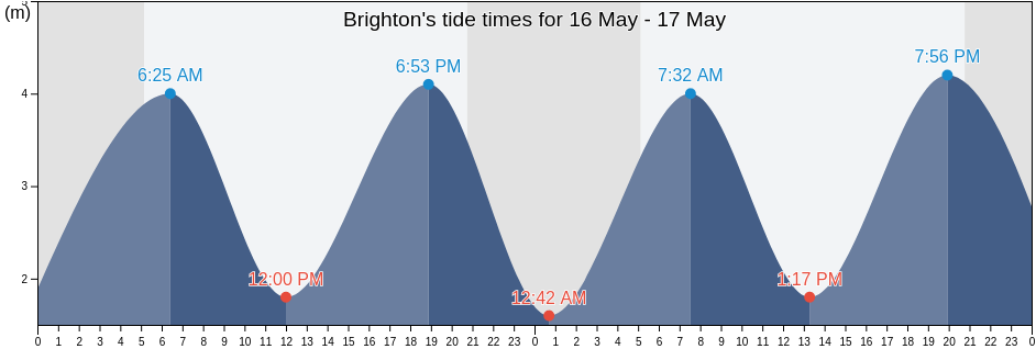 Brighton, Brighton and Hove, England, United Kingdom tide chart