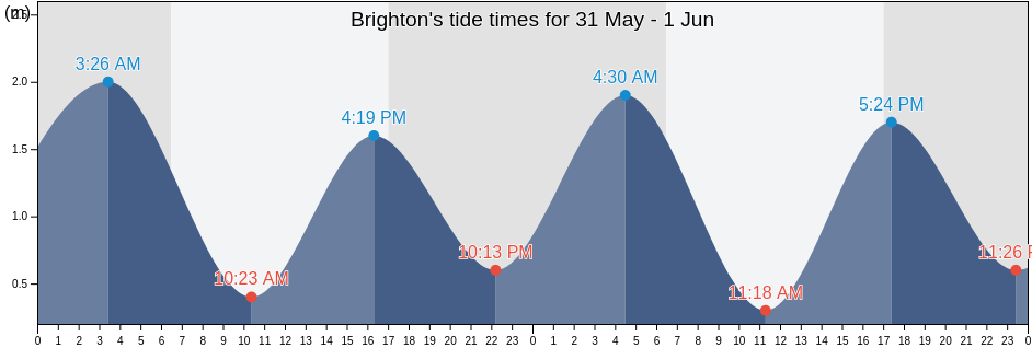 Brighton, Brisbane, Queensland, Australia tide chart
