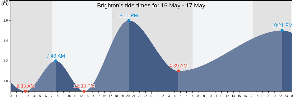 Brighton, Holdfast Bay, South Australia, Australia tide chart