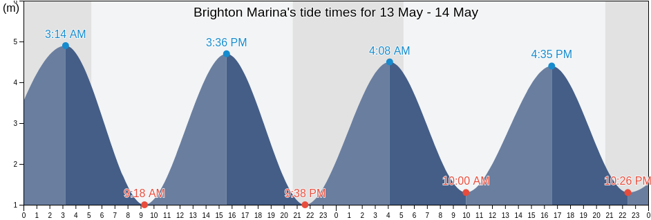 Brighton Marina, Brighton and Hove, England, United Kingdom tide chart