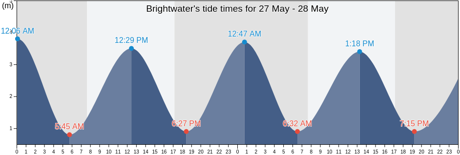 Brightwater, Tasman District, Tasman, New Zealand tide chart