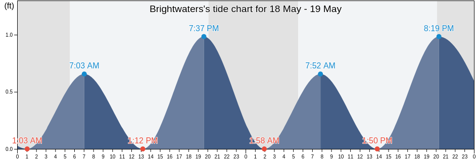 Brightwaters, Suffolk County, New York, United States tide chart