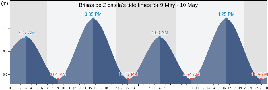 Brisas de Zicatela, Santa Maria Colotepec, Oaxaca, Mexico tide chart