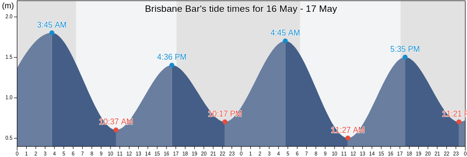 Brisbane Bar, Brisbane, Queensland, Australia tide chart
