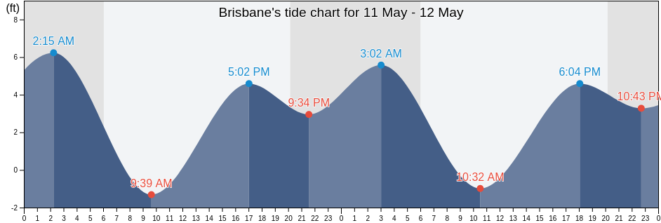 Brisbane, San Mateo County, California, United States tide chart