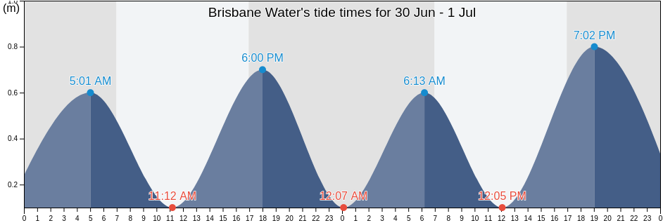 Brisbane Water, New South Wales, Australia tide chart