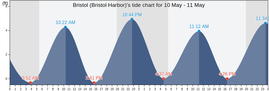 Bristol (Bristol Harbor), Bristol County, Rhode Island, United States tide chart