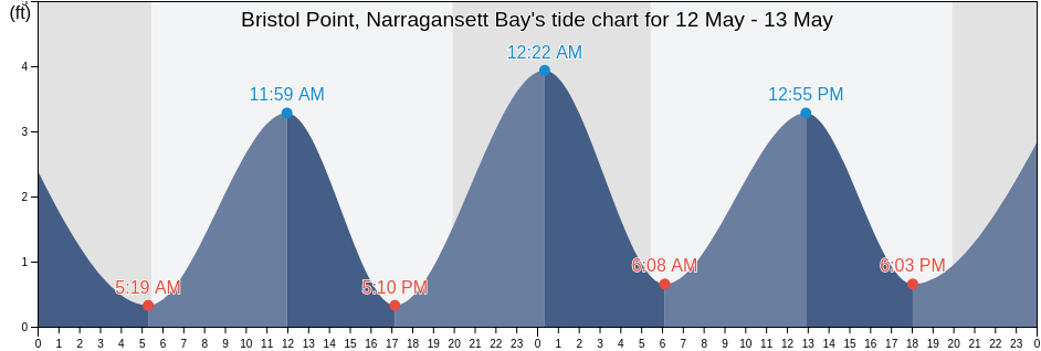 Bristol Point, Narragansett Bay, Bristol County, Rhode Island, United States tide chart