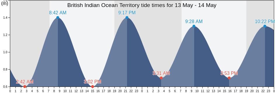 British Indian Ocean Territory tide chart