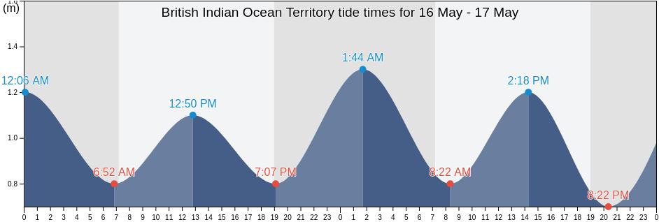 British Indian Ocean Territory tide chart