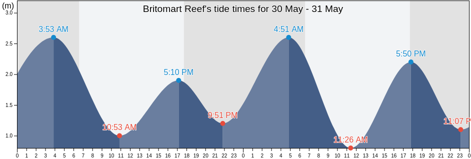 Britomart Reef, Hinchinbrook, Queensland, Australia tide chart