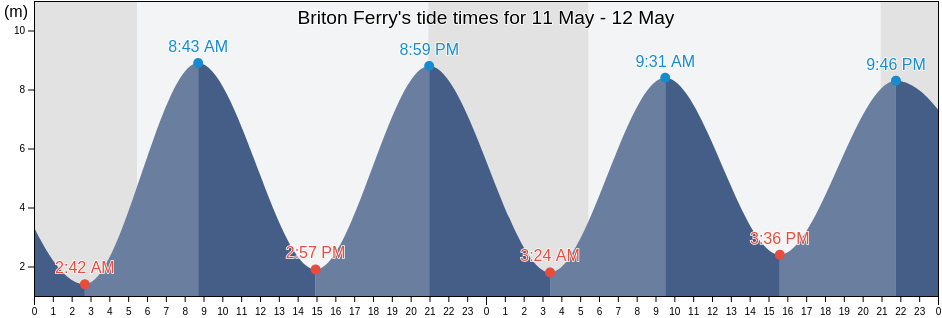 Briton Ferry, Neath Port Talbot, Wales, United Kingdom tide chart