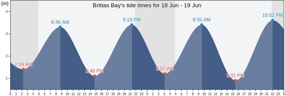 Brittas Bay, Wicklow, Leinster, Ireland tide chart