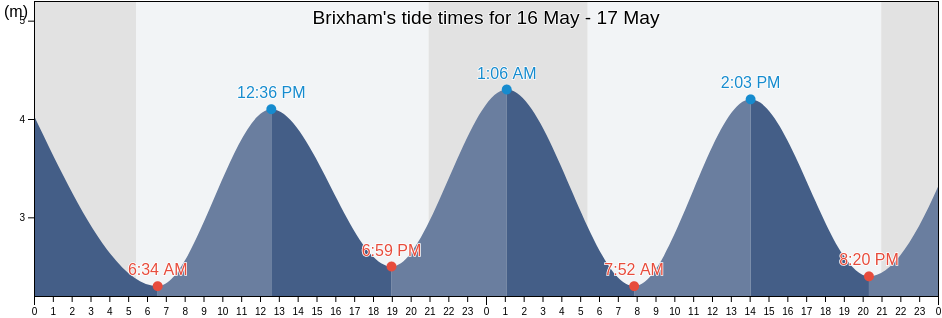 Brixham, Borough of Torbay, England, United Kingdom tide chart