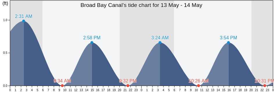 Broad Bay Canal, City of Virginia Beach, Virginia, United States tide chart