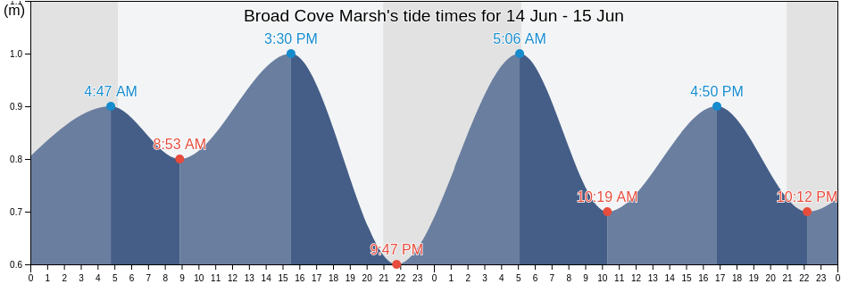 Broad Cove Marsh, Inverness County, Nova Scotia, Canada tide chart