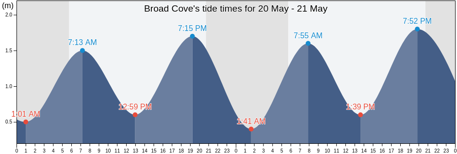 Broad Cove, Nova Scotia, Canada tide chart