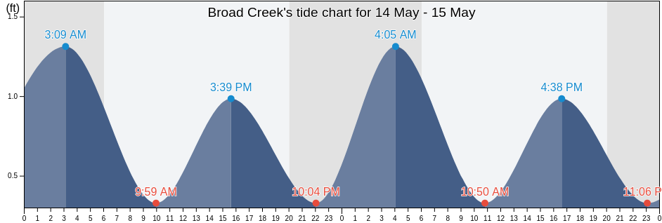 Broad Creek, Carteret County, North Carolina, United States tide chart