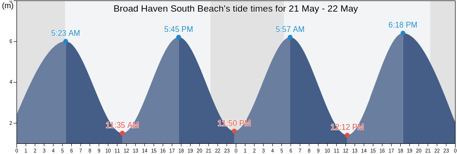 Broad Haven South Beach, Pembrokeshire, Wales, United Kingdom tide chart
