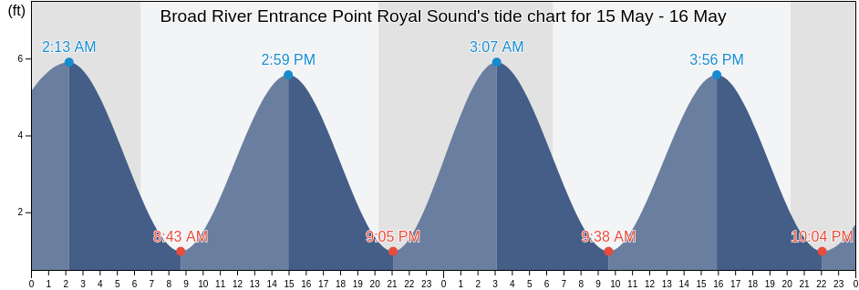 Broad River Entrance Point Royal Sound, Beaufort County, South Carolina, United States tide chart