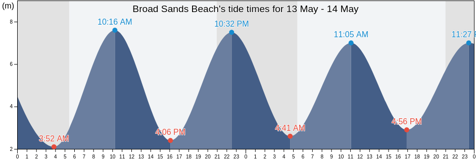 Broad Sands Beach, Vale of Glamorgan, Wales, United Kingdom tide chart