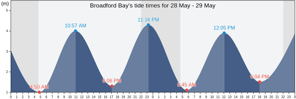 Broadford Bay, Eilean Siar, Scotland, United Kingdom tide chart