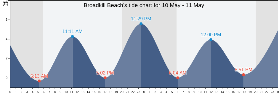 Broadkill Beach, Sussex County, Delaware, United States tide chart