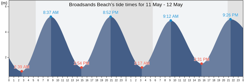 Broadsands Beach, Borough of Torbay, England, United Kingdom tide chart