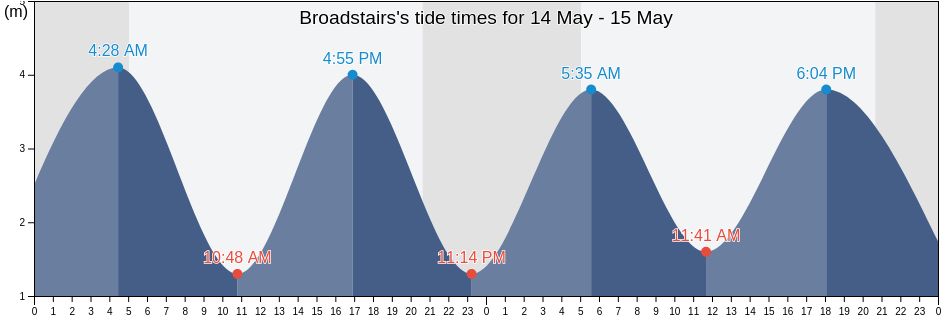 Broadstairs, Kent, England, United Kingdom tide chart