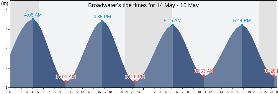 Broadwater, West Sussex, England, United Kingdom tide chart