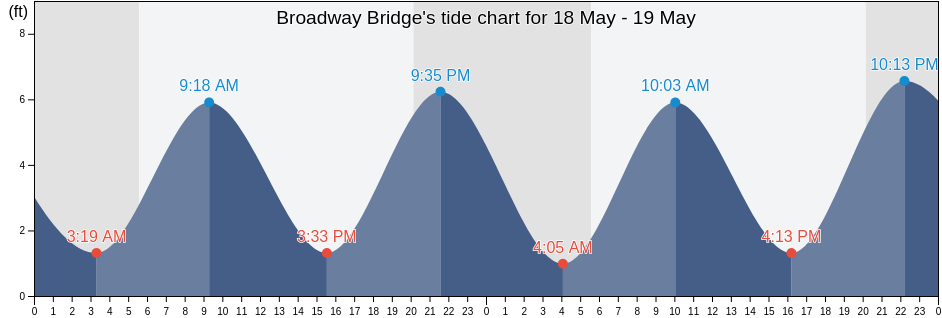 Broadway Bridge, Bronx County, New York, United States tide chart