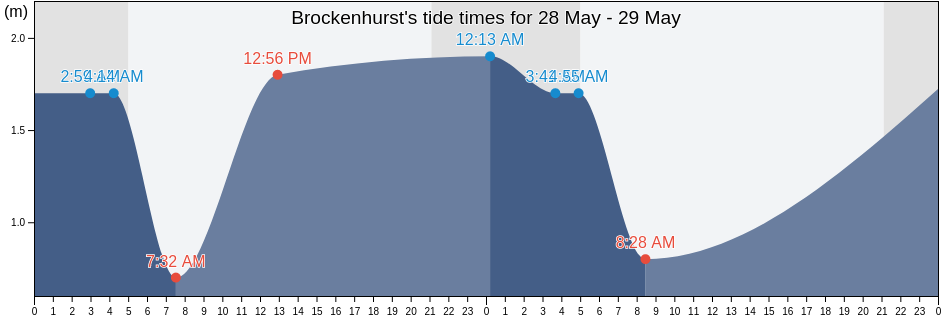 Brockenhurst, Hampshire, England, United Kingdom tide chart