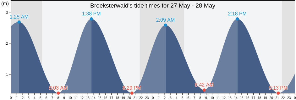 Broeksterwald, Gemeente Dantumadiel, Friesland, Netherlands tide chart