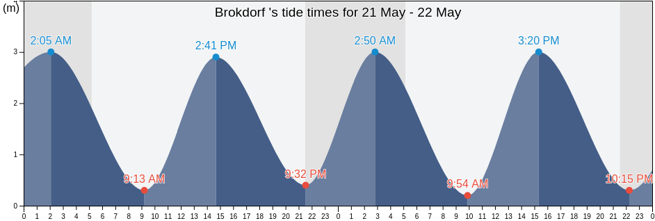 Brokdorf , Sonderborg Kommune, South Denmark, Denmark tide chart