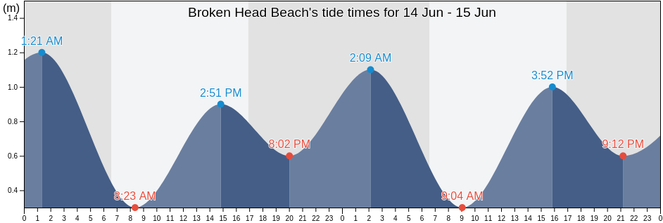 Broken Head Beach, Byron Shire, New South Wales, Australia tide chart
