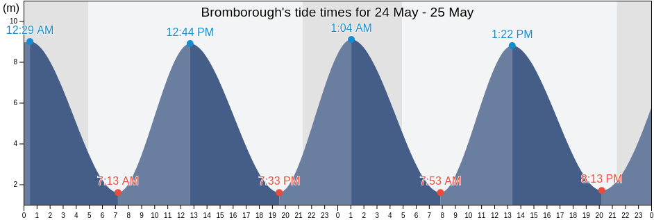 Bromborough, Metropolitan Borough of Wirral, England, United Kingdom tide chart