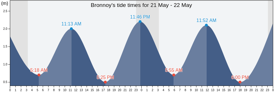 Bronnoy, Nordland, Norway tide chart