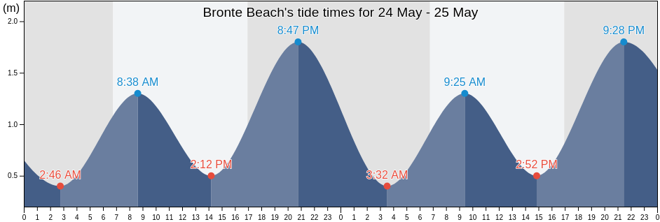 Bronte Beach, Waverley, New South Wales, Australia tide chart