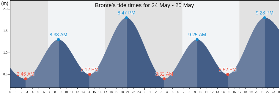 Bronte, Waverley, New South Wales, Australia tide chart