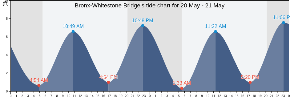 Bronx-Whitestone Bridge, Bronx County, New York, United States tide chart