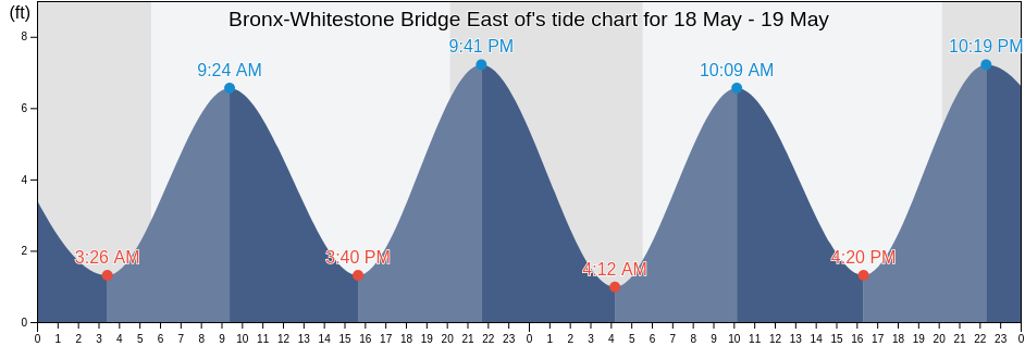 Bronx-Whitestone Bridge East of, Bronx County, New York, United States tide chart