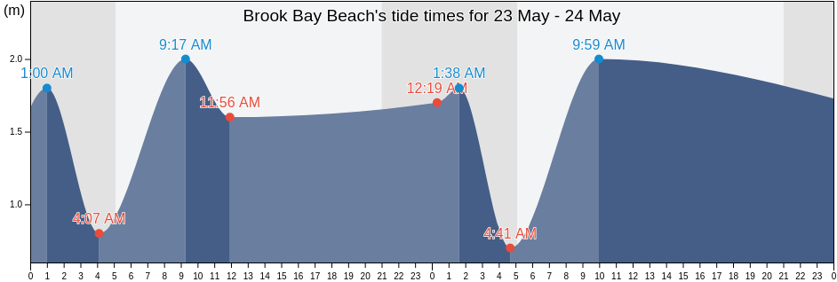Brook Bay Beach, Isle of Wight, England, United Kingdom tide chart